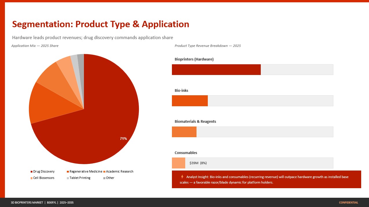 3D Bioprinters Market Analysis by Product and Application Segment