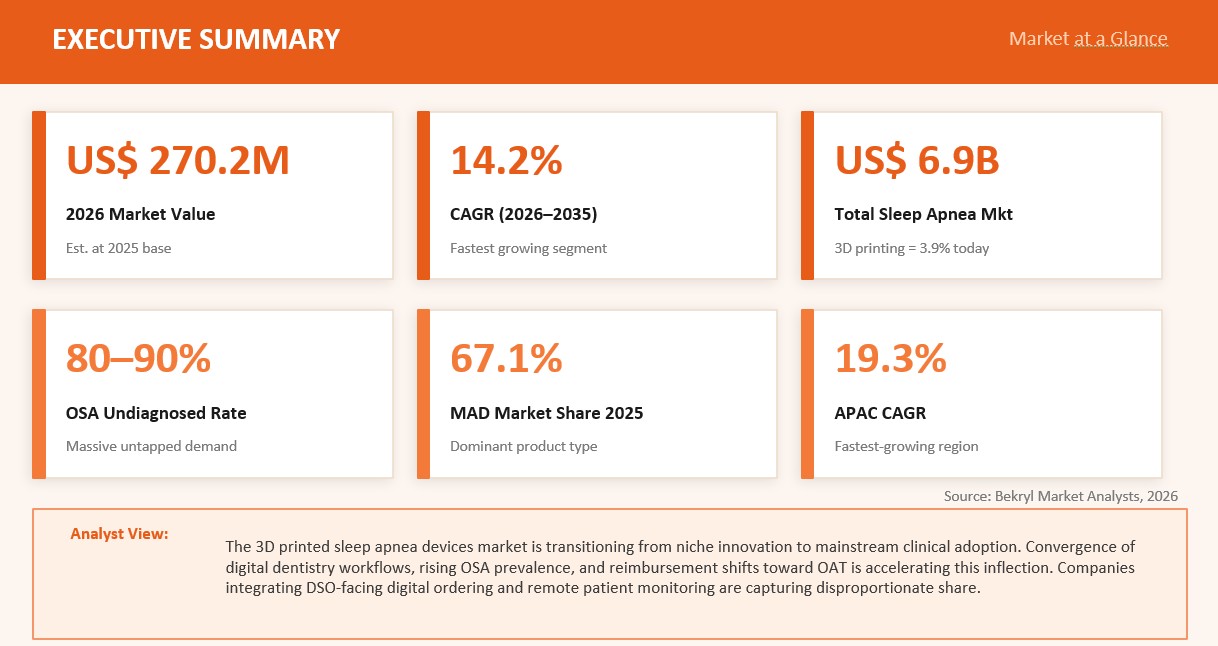 3D Printed Sleep Apnea Devices Maket: Global Strategic Industry Review 2026