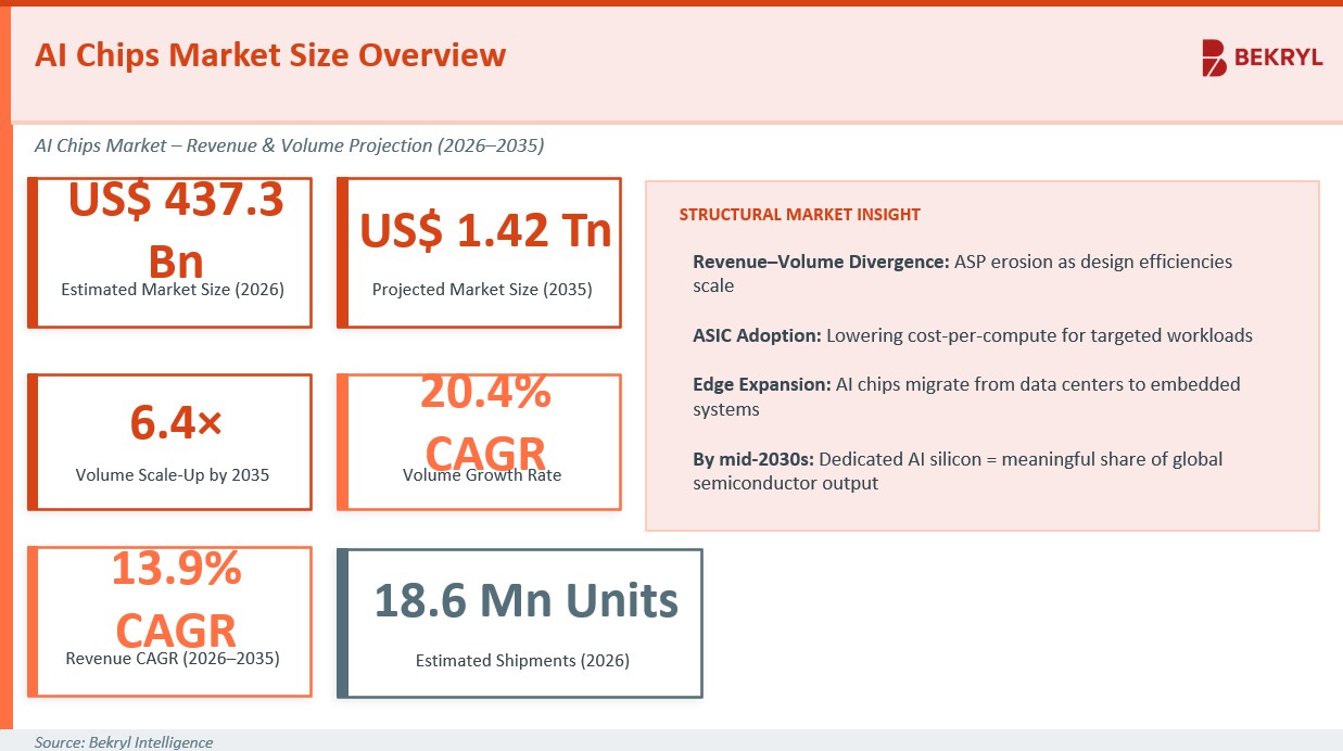 AI Chips Market Outlook