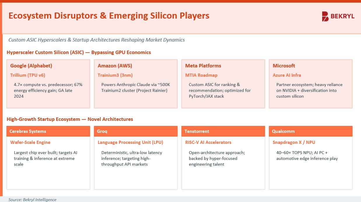 AI Chips Market — Ecosystem Disruptors & Emerging Silicon Players