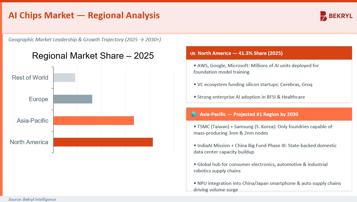 AI Chips Market — Regional Analysis by Bekryl