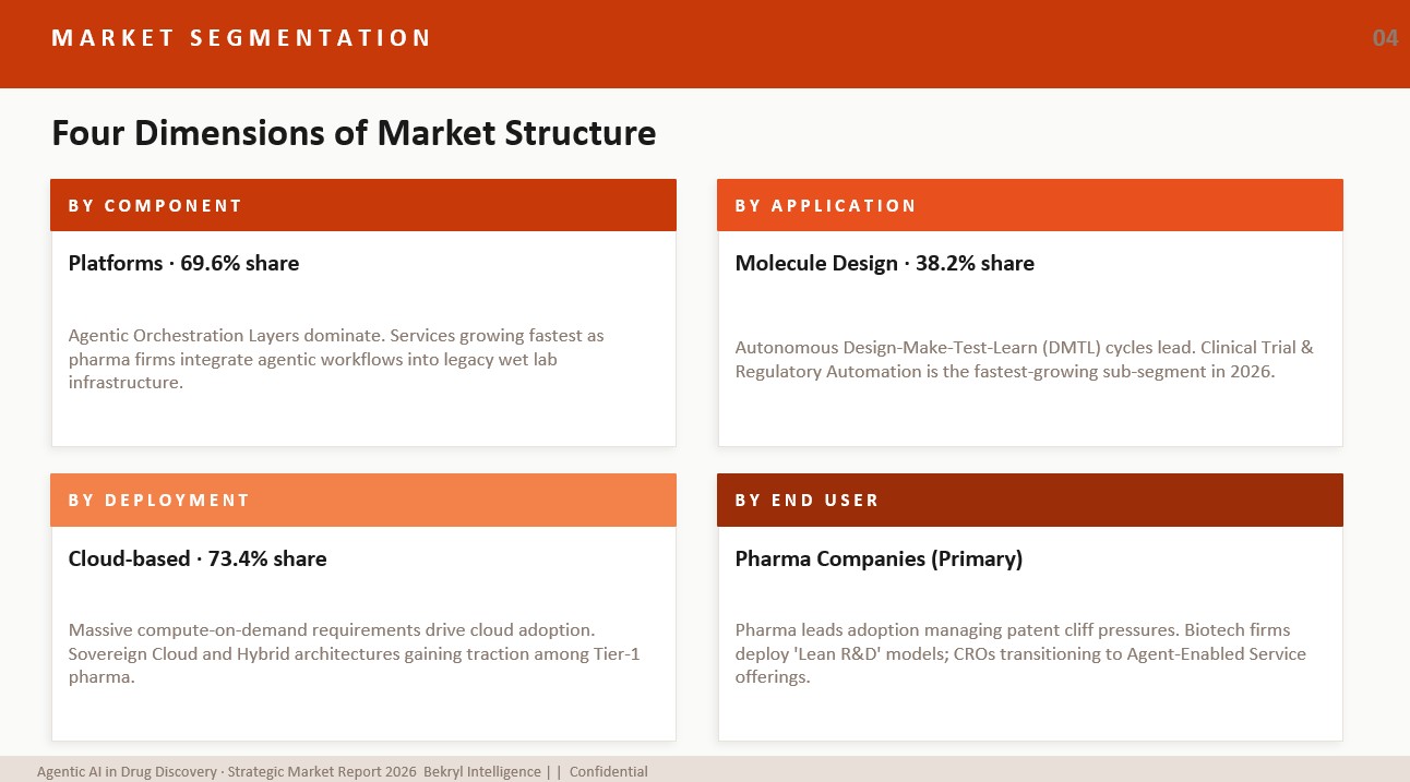 Agentic AI in Drug Discovery - Market Segmentation