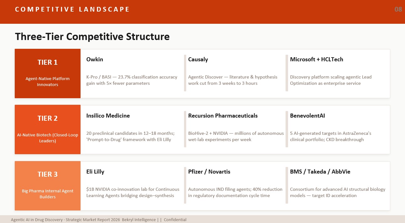 Agentic AI in Drug Discovery Market — Competition Landscape