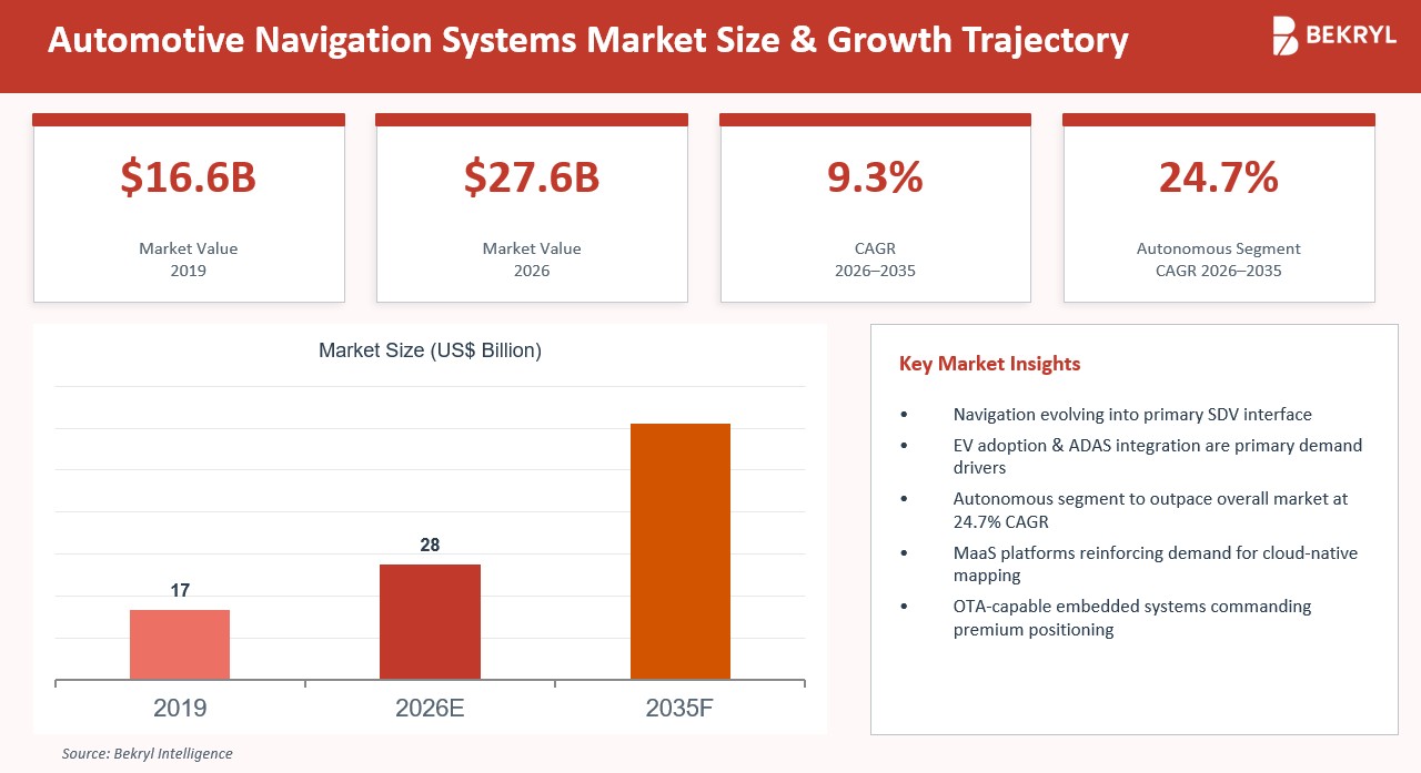 Automotive Navigation Systems Market Overview
