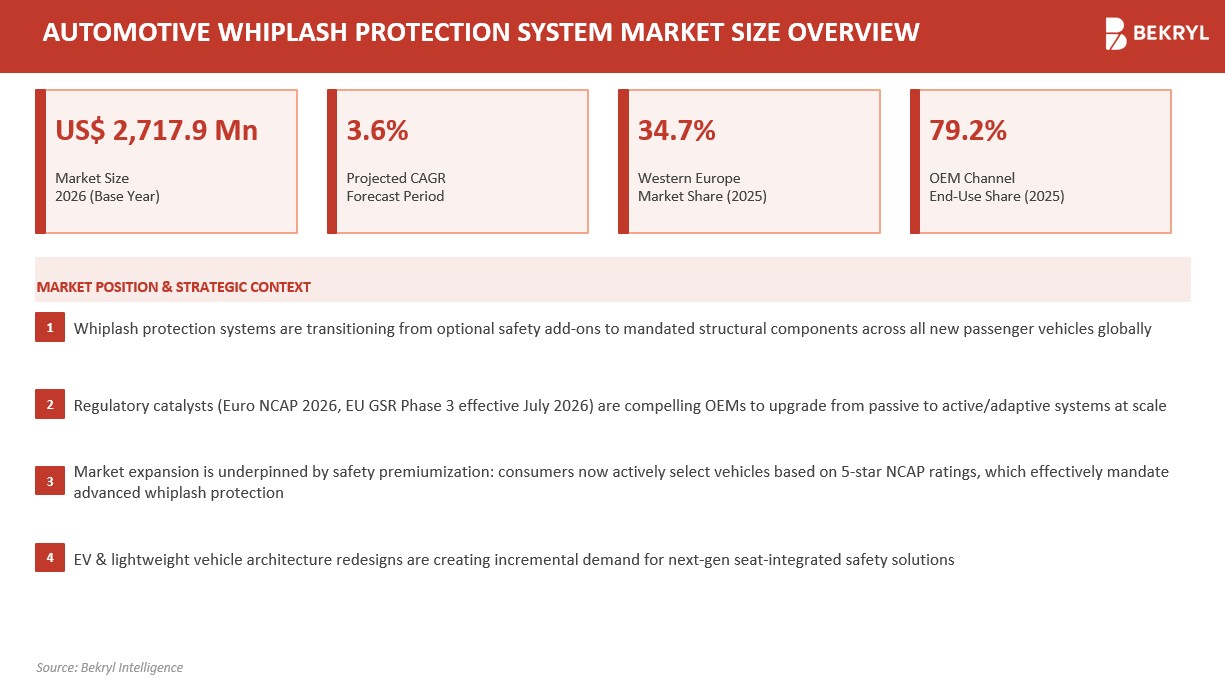 Automotive Whiplash Protection System Market Outlook