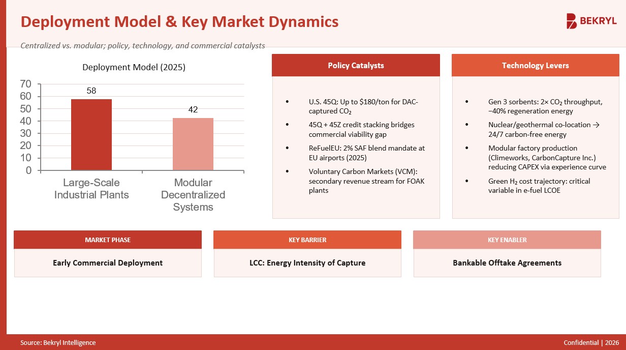 CO₂-to-Fuels DAC Market - Deployment Model & Key Market Dynamics