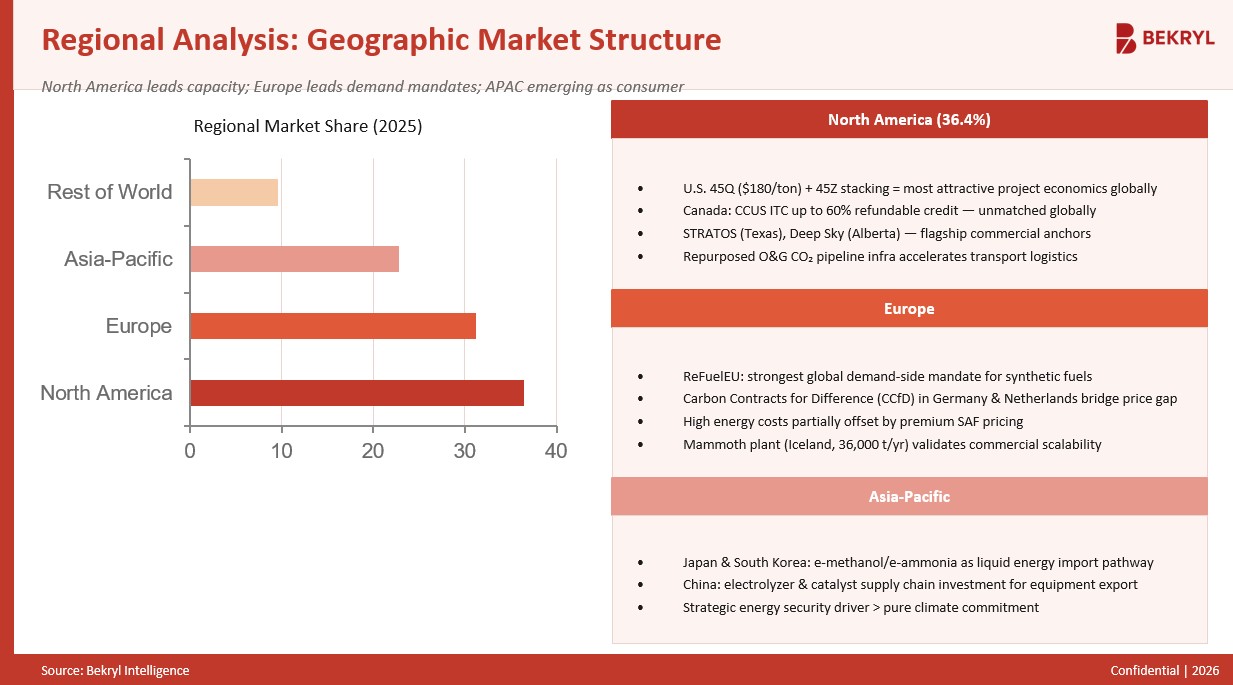 CO₂-to-Fuels DAC Market - Regional Analysis Overview - Bekryl