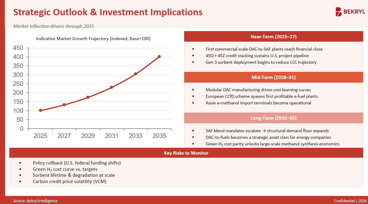 CO₂-to-Fuels DAC Market - Strategic Outlook & Investment Implications - Bekryl