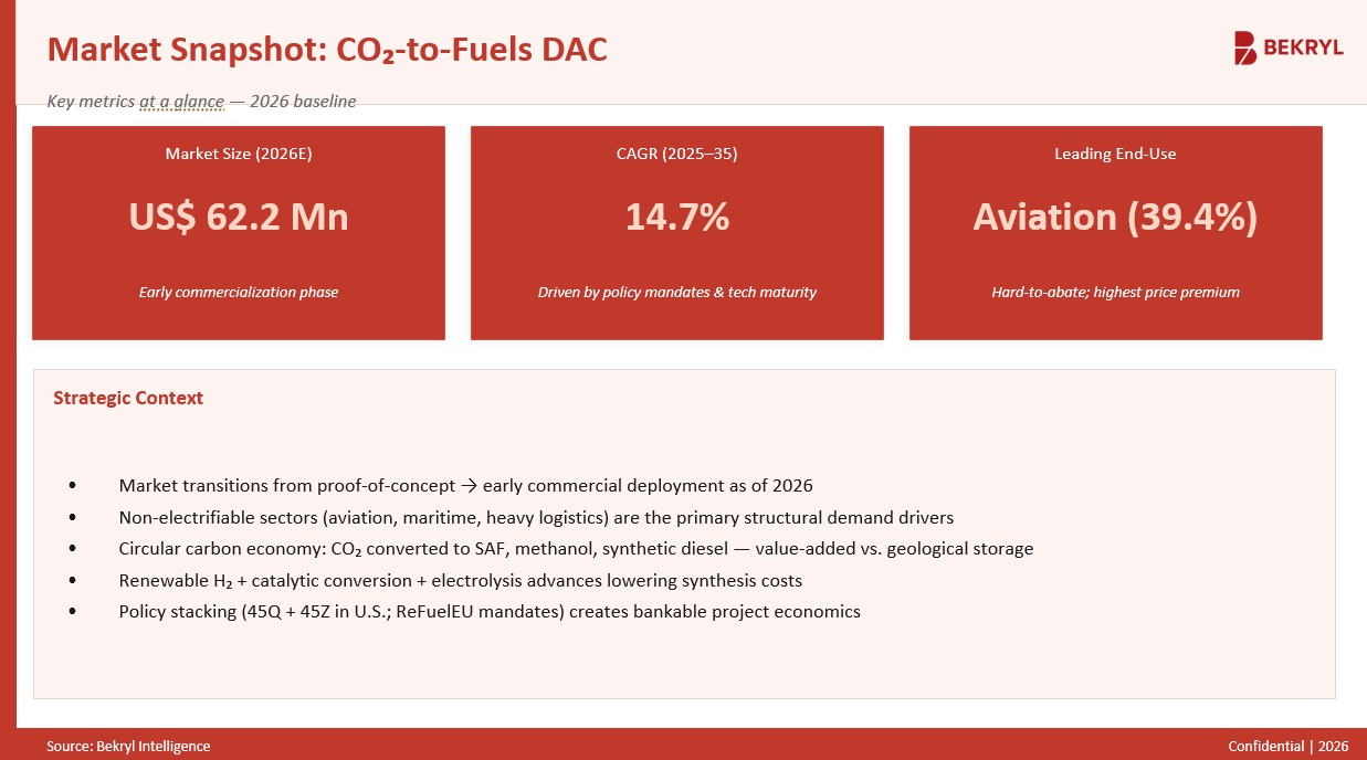 CO₂-to-Fuels DAC Market Overview - Industry Size and Key Insights