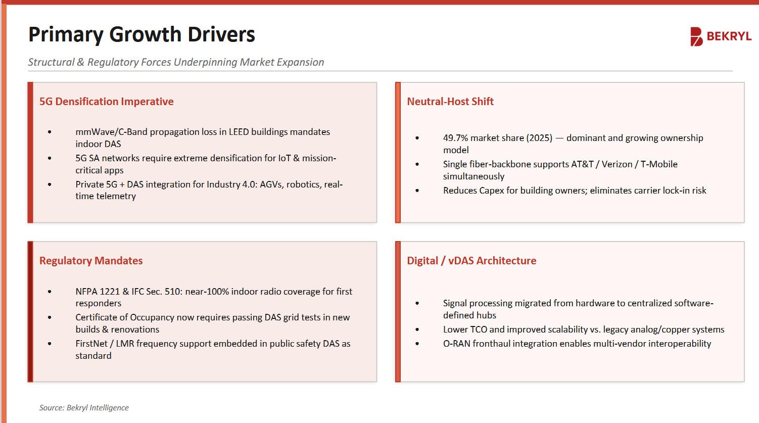 Distributed Antenna System - Market Drivers