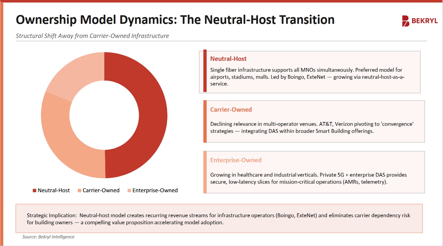 Distributed Antenna System (DAS) - Ownership Model Dynamics