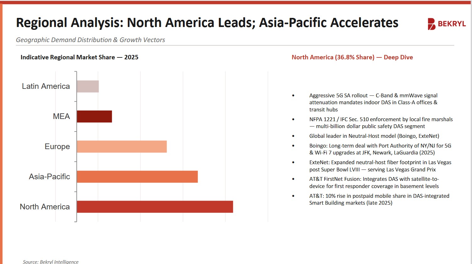 Distributed Antenna System Market - North America Overview