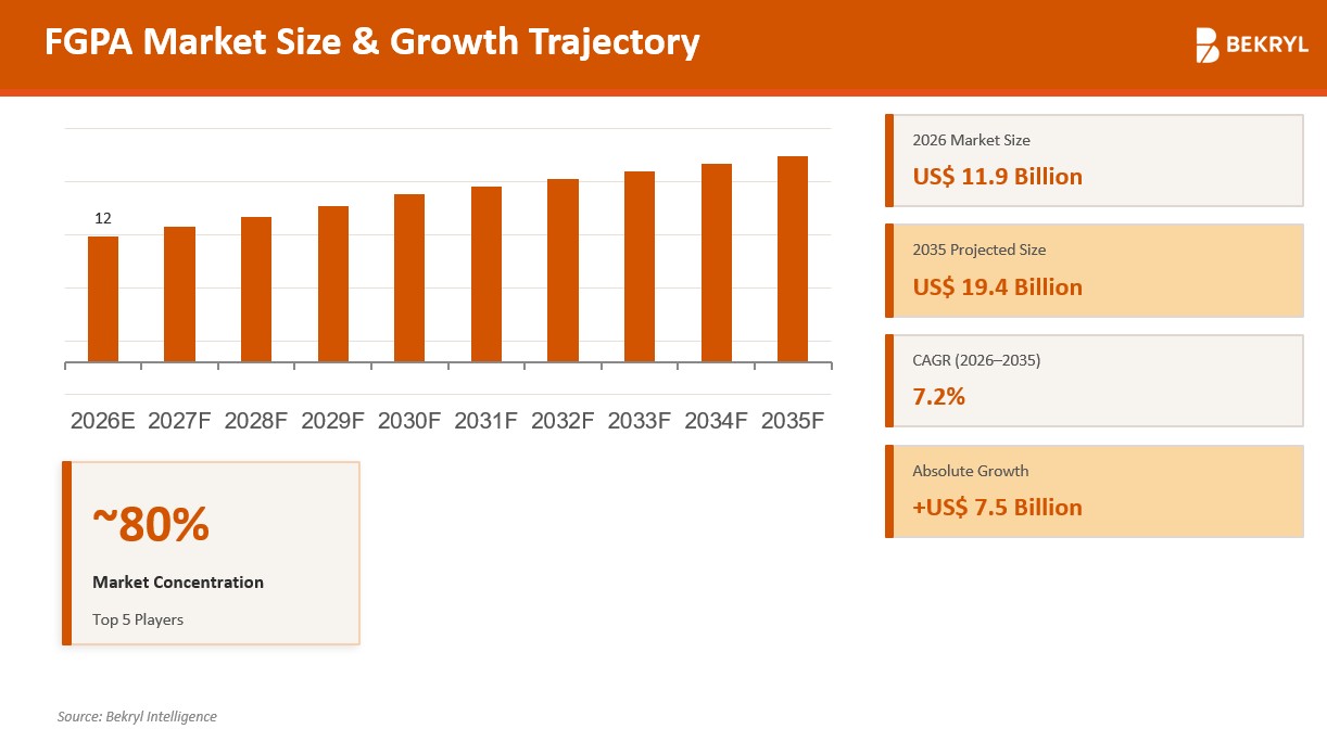 FGPA Market Size