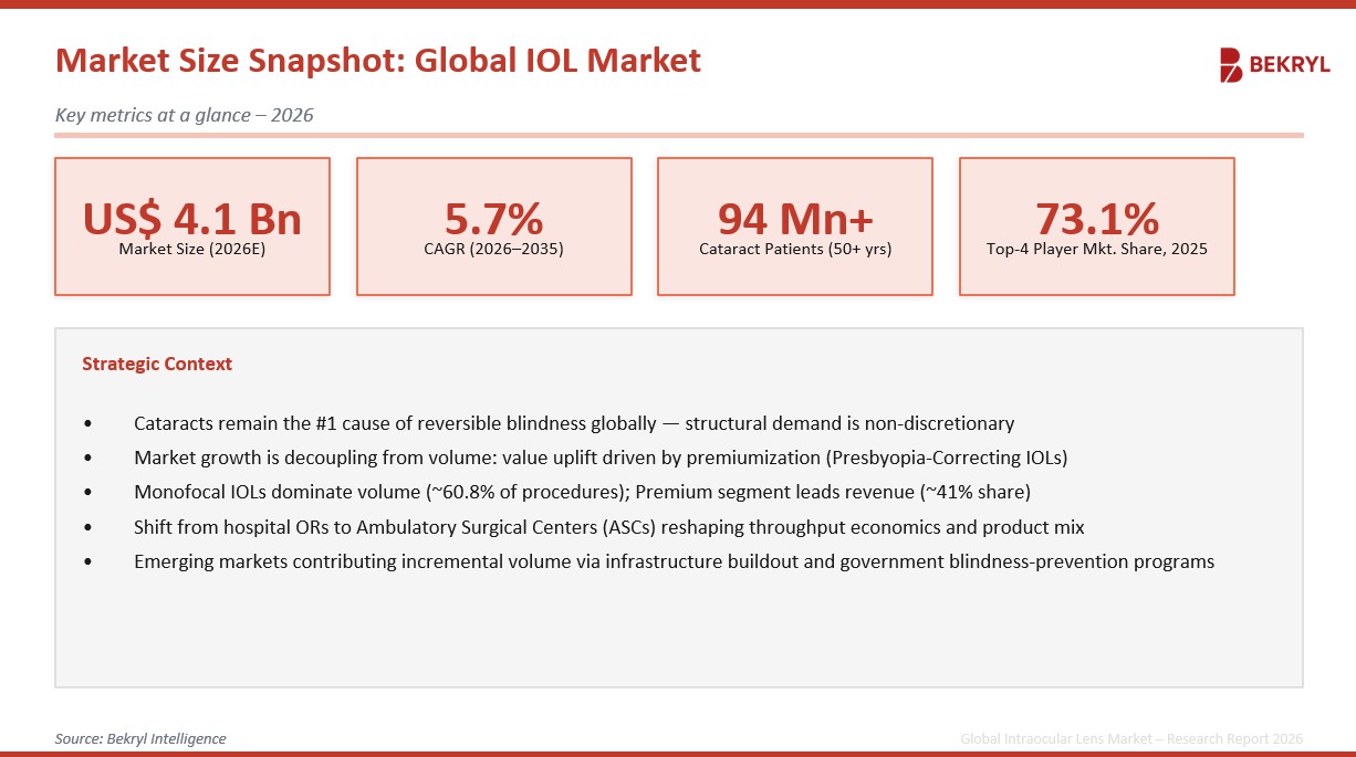 Global Intra Ocular Lens Market Key Takeaways