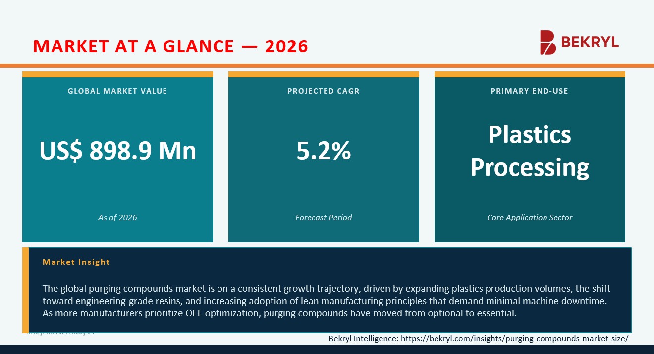 Global Purging Compoounds Market Size — Industry Glance 2026