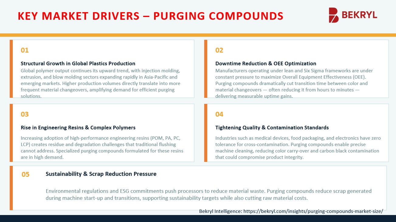 Global Purging Compounds Market Drivers Explained by Bekryl Intelligence