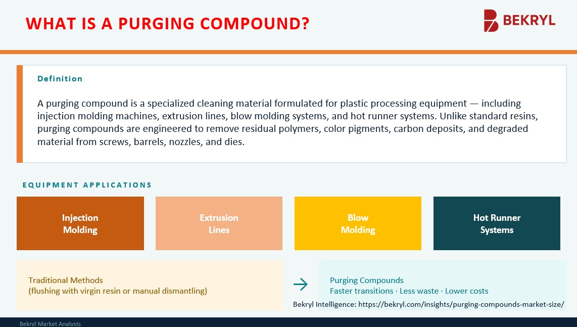 Global Purging Compounds Market — Definition and Overview
