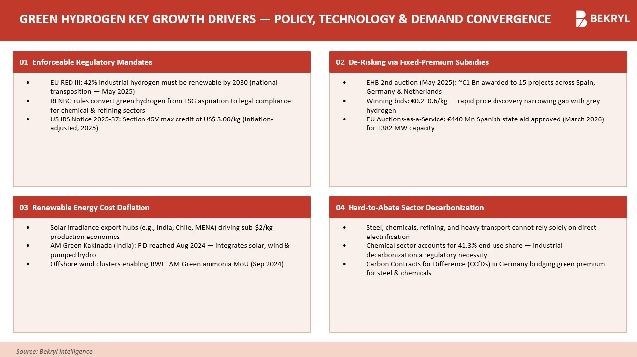 Green Hydrogen Market Key Drivers