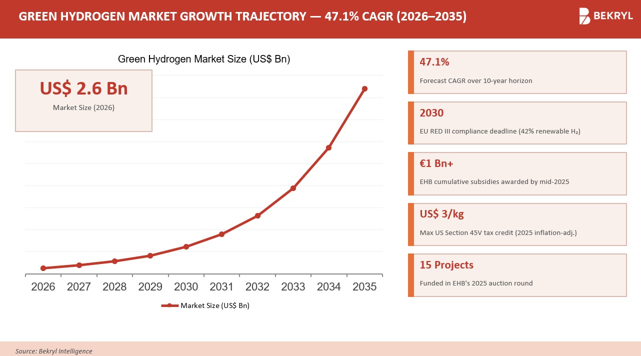 Green Hydrogen Market Overview