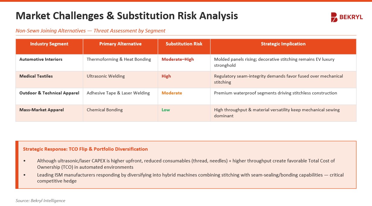 Industrial Sewing Machines Market Substitution Risk Analysis