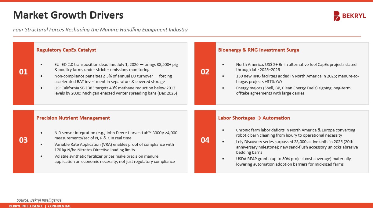 Manure Handling Equipment Market Drivers Bekryl