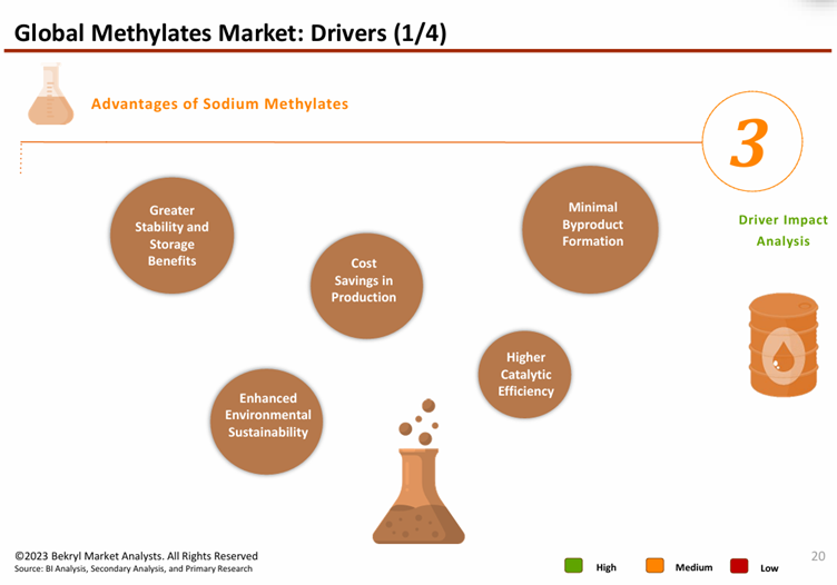 Methylates Market to Witness Grow 1.5X, Hitting US$ 847 Million by 2034