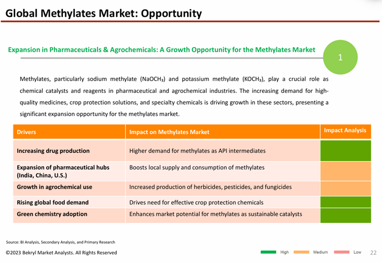 Methylates Market to Witness Grow 1.5X, Hitting US$ 847 Million by 2034