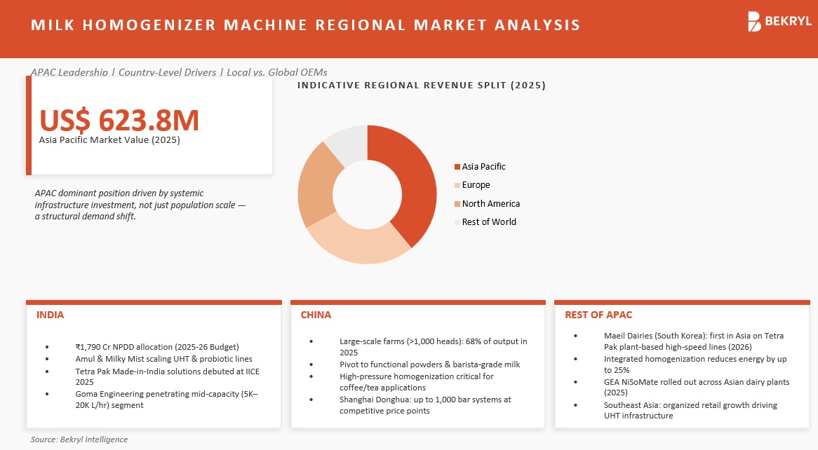 Milk Homogenizer Machine Market - Asia Pacific Focus