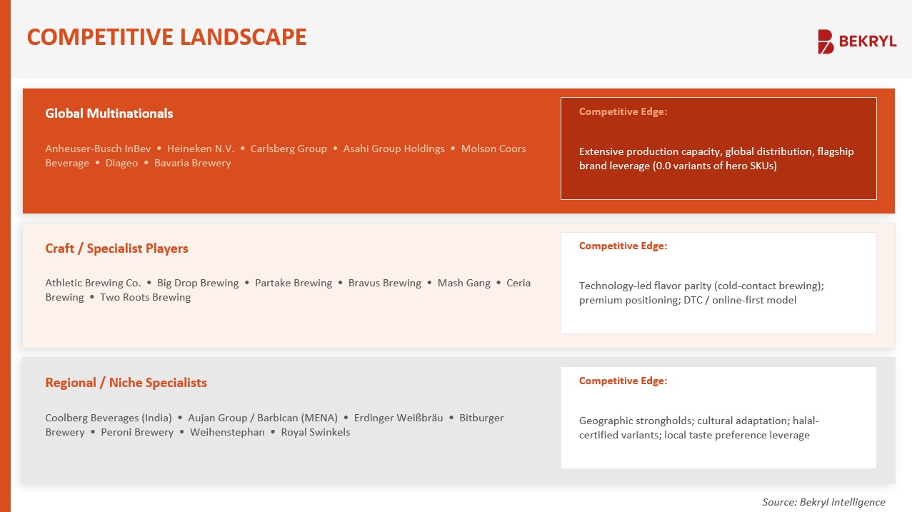 Non Alcoholic Beer Market Competition Landscape