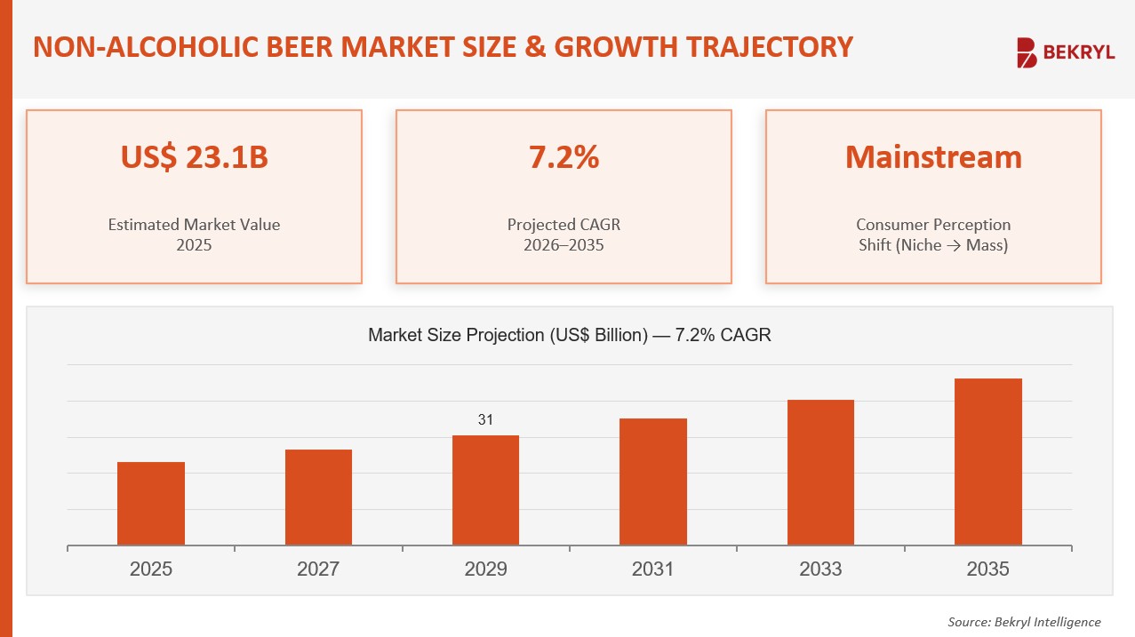 Non Alcoholic Beer Market Size