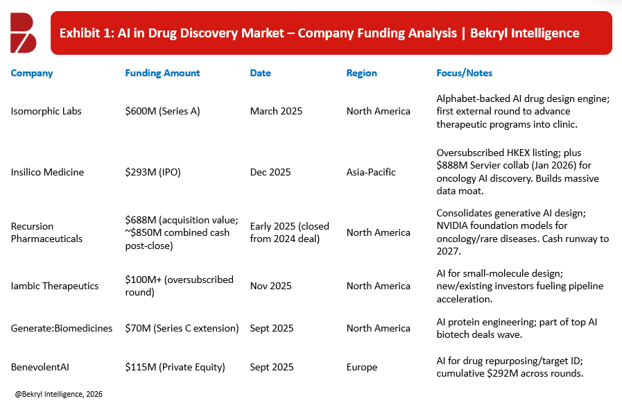 AI in Drug Discovery Market: Global Strategic Industry Review 2026