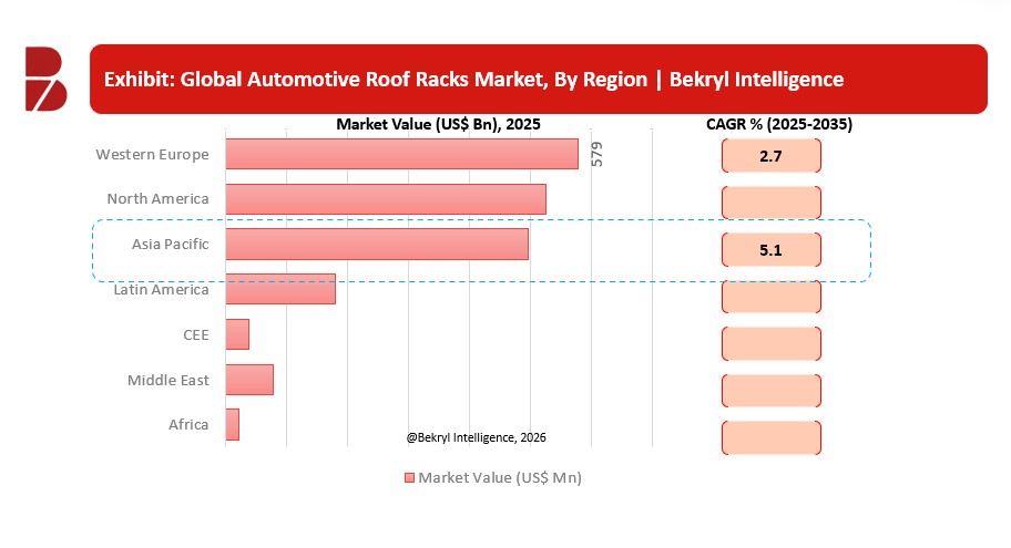 Automotive Roof Racks Market: Global Strategic Industry Review 2026