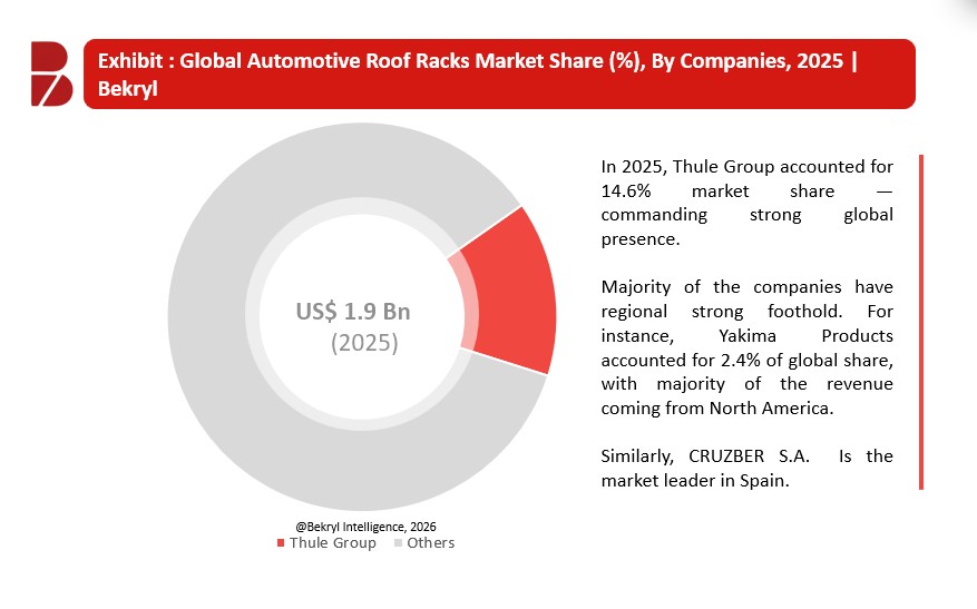 Automotive Roof Racks Market: Global Strategic Industry Review 2026