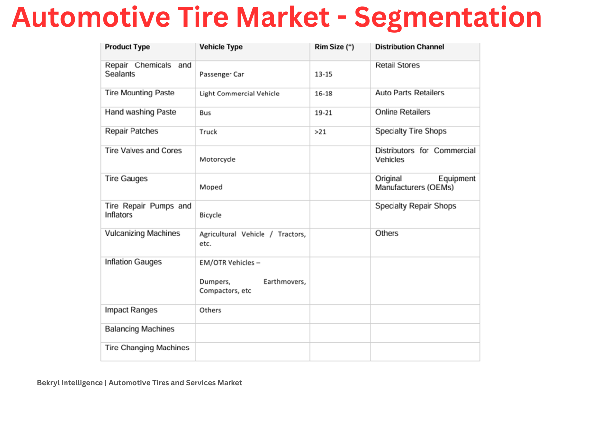 Global Automotive Tire Repair and Service Market to Surpass US$ 30 Bn by 2031