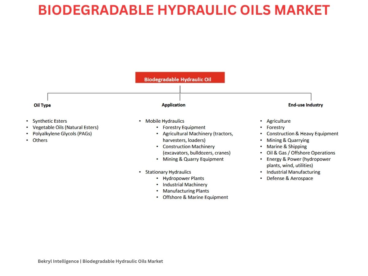 Biodegradable Hydraulic Oils Market: Global Strategic Industry Review 2025