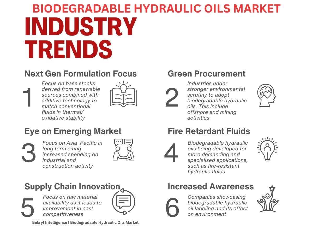 Biodegradable Hydraulic Oils Market: Global Strategic Industry Review 2025