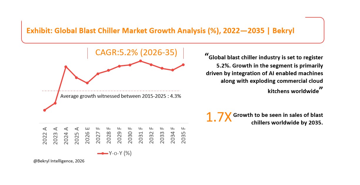 Blast Chiller Market: Global Strategic Industry Review 2026
