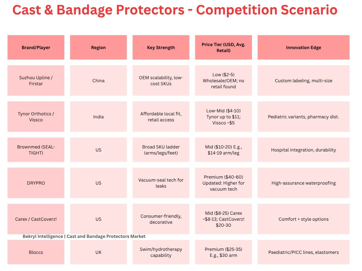 US$ 310.4 Mn Cast and Bandage Protectors Market — Global Competitive Analysis 2025–2034