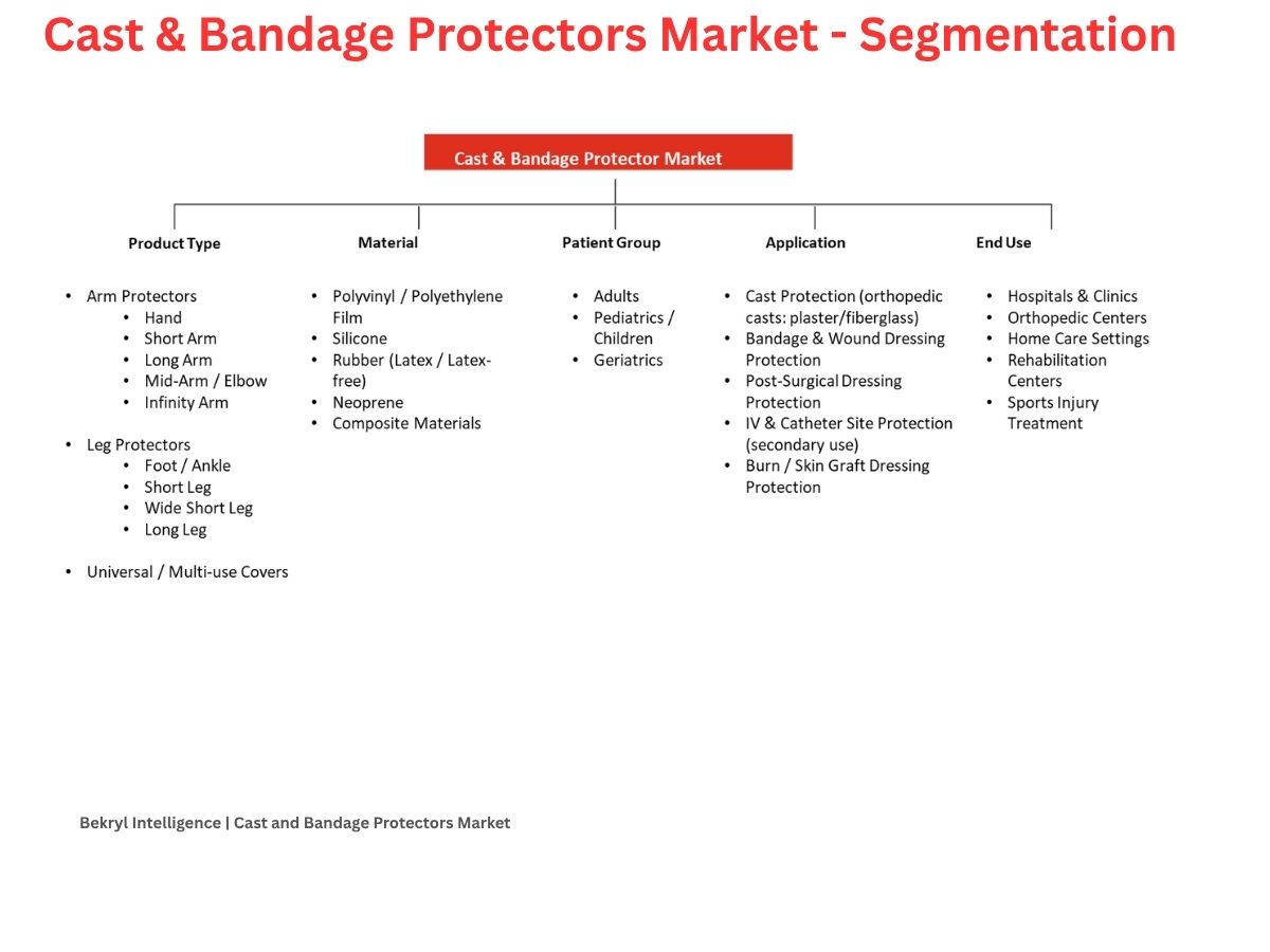 US$ 310.4 Mn Cast and Bandage Protectors Market — Global Competitive Analysis 2025–2034