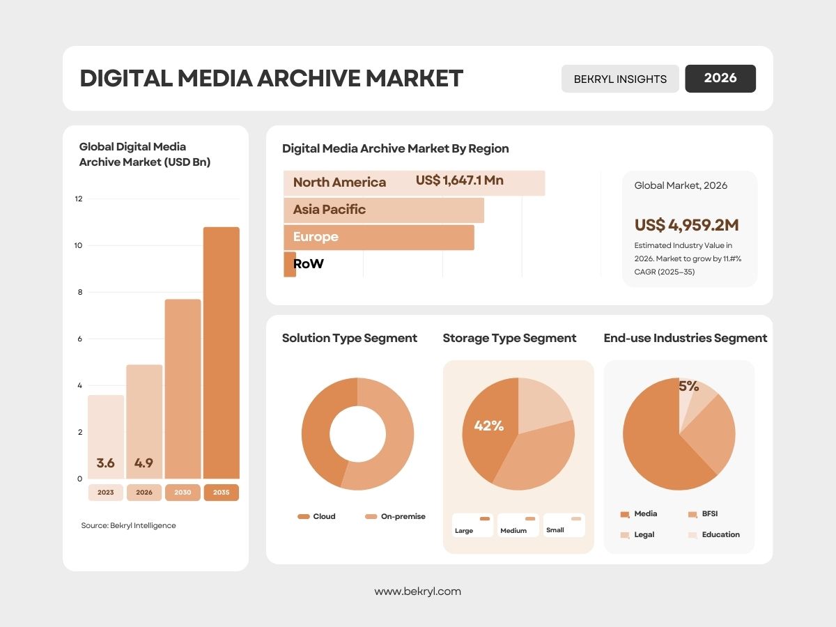 Digital Media Archive Market: Global Strategic Industry Review 2026