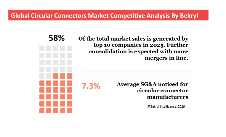 Circular Connectors Market: Global Strategic Industry Review 2026