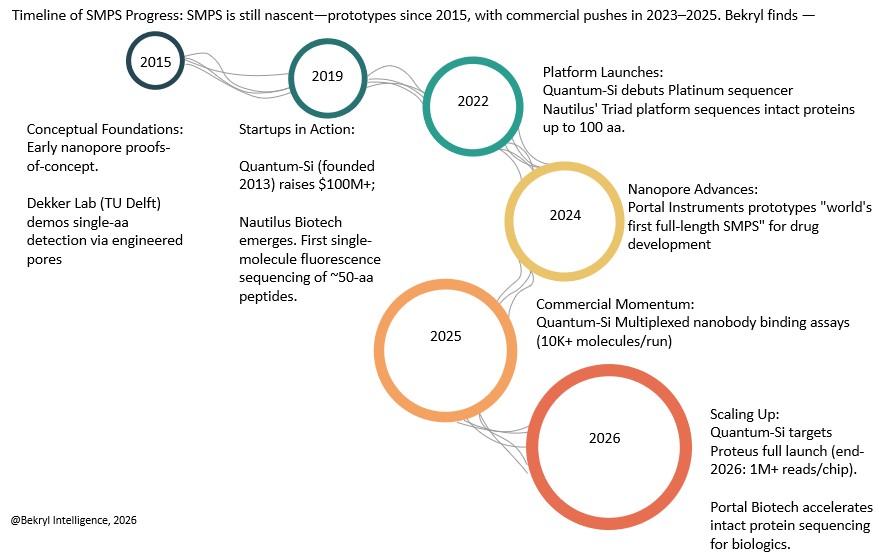 Single-Molecule Protein Sequencing (SMPS) Market: Global Strategic Industry Review 2026