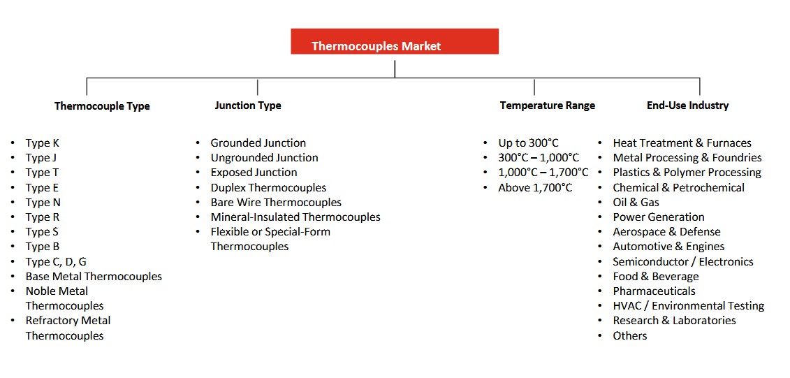 Thermocouple Market: Global Strategic Industry Review 2026