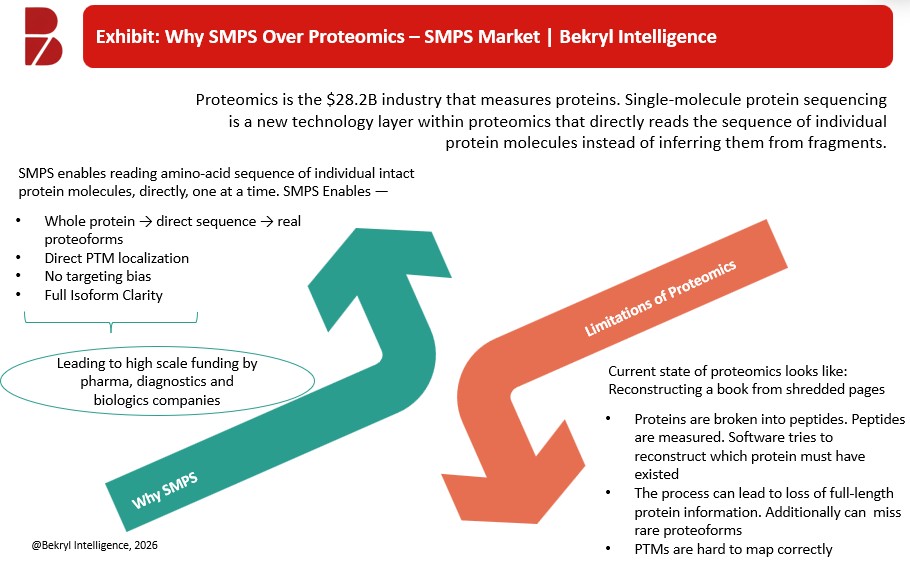 Single-Molecule Protein Sequencing (SMPS) Market: Global Strategic Industry Review 2026